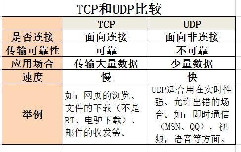 TCP和UDP是什么？(TCP和UDP有什么区别)-山海云端论坛