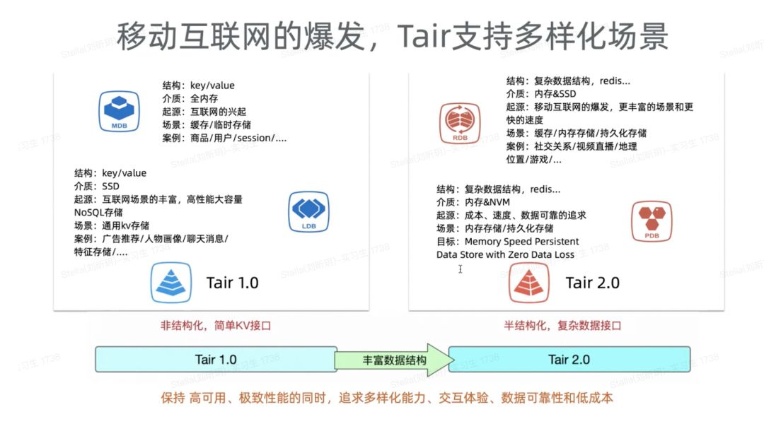 Tair的重要节点和单元化、热点、性能与成本等技术挑战-山海云端论坛