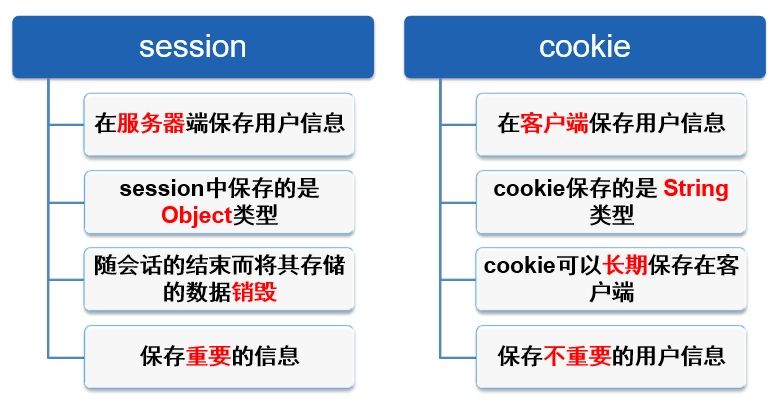 深入探讨：Cookie与Session的区别与应用-山海云端论坛