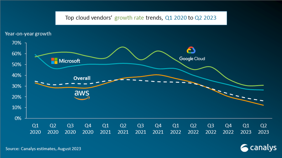 全球云基础设施服务市场增长势头稳健，人工智能成为主要驱动因素-山海云端论坛