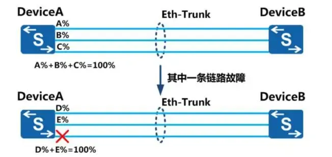 解析E-Trunk技术：构建高效弹性网络聚合-山海云端论坛