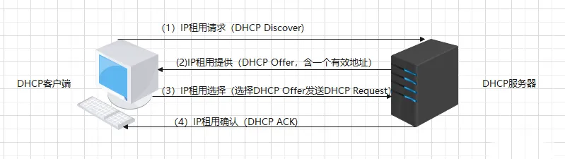 动态主机配置协议（DHCP）：网络连接的智能化管理-山海云端论坛