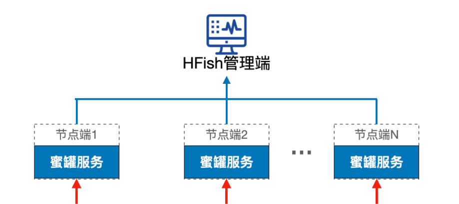 HFish蜜罐：国产开源安全框架的全面解析与快速部署指南-山海云端论坛