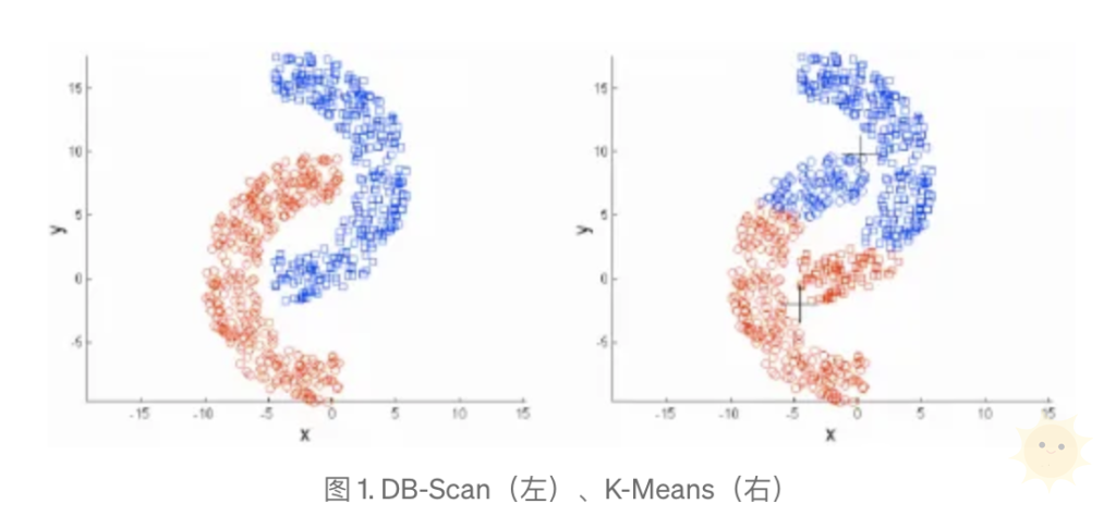 探索一个强大的算法模型：DBScan-山海云端论坛